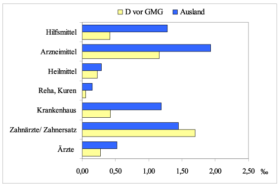 Zuzahlungsbelastung der Versicherten in Deutschland Zuzahlungsbelastung der Versicherten in Deutschland
