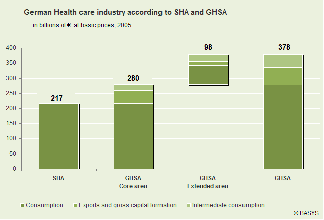 German health care industry according to SHA and GHSA in billions of € at basic prices, 2005