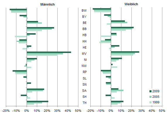Abweichungen der Lebenserwartung in Pflege zum Benchmark, 1999 – 2009