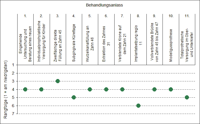 Deutschland in der Rangfolge bei den Preisen ausgewählter zahnärztlicher Behandlungsanlässe, 2013