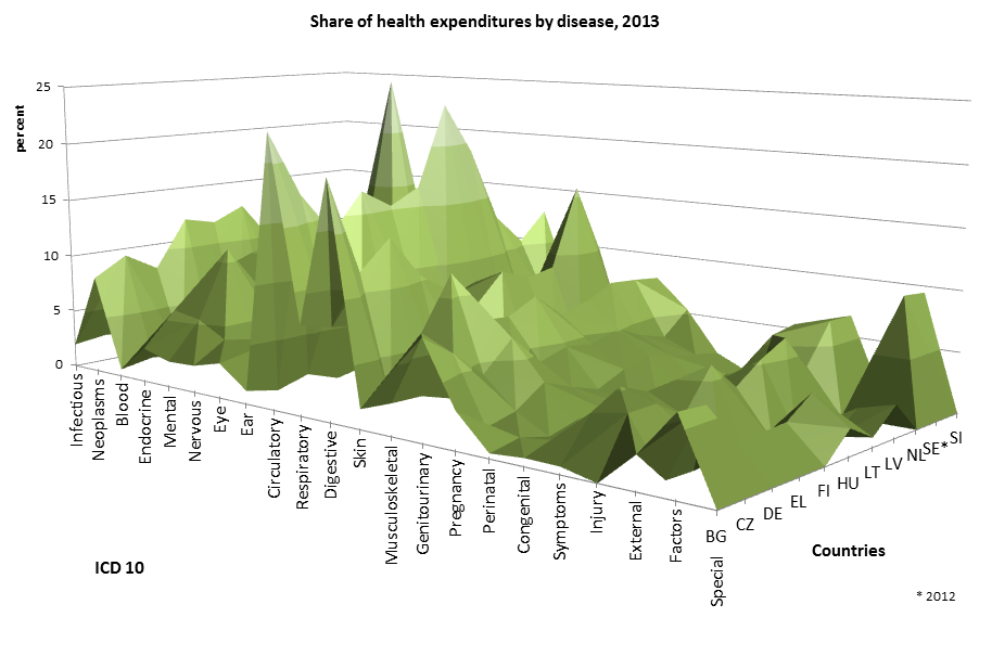 Share of health expenditures by disease, 2013