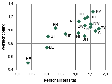 Relatives Wachstum von Personalintensität und Wertschöpfung im stationären Sektor nach Bundesländern, 2005 - 2013
