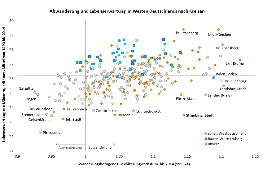 Abwanderung und Lebenserwartung im Westen Deutschlands nach Kreisen
