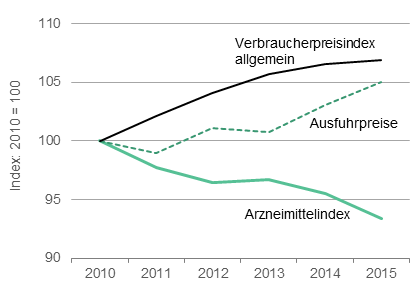 Abb. 1: Arzneimittelpreisentwicklung, 2010 - 2015; Quelle: BASYS, AVR 2011 - 2016.