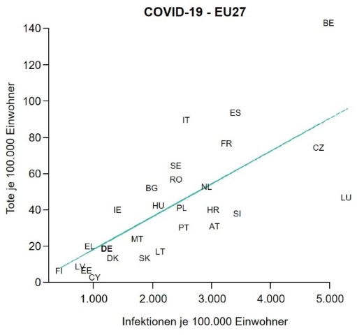 Abb. 2: Infektionen und Sterbefälle an COVID-19 je 100.000 Einwohner