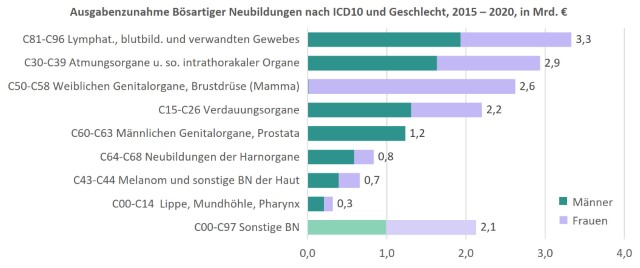 Abb. 1: Ausgabenzunahme Bösartiger Neubildungen nach ICD10 und Geschlecht, 2015 – 2020, in Mrd. €