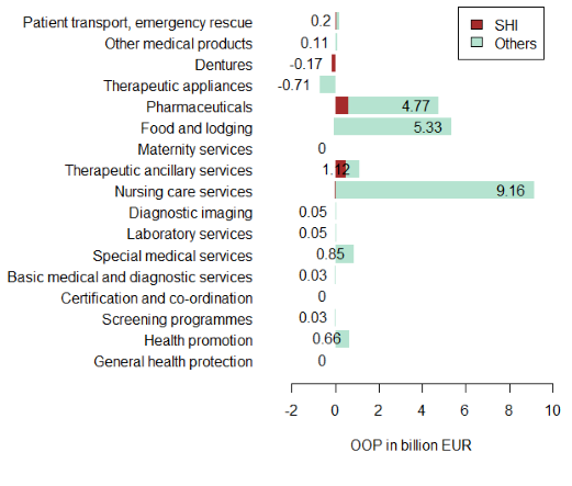 Figure 2: OOP additional expenditure by type, 2024 compared to 2014
