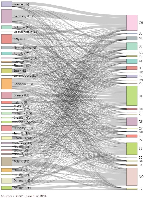 Figure: Source and destination of migration of medical doctors, 2013-2020